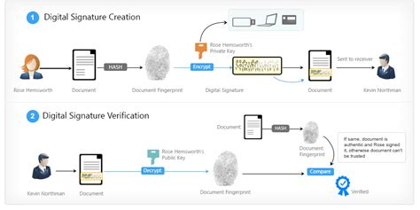 Digital signatures - Gaonkar's Blog