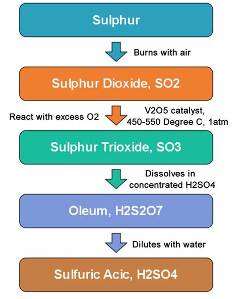 Sulphuric Acid Manufacturing Process - Chemical Engineering World