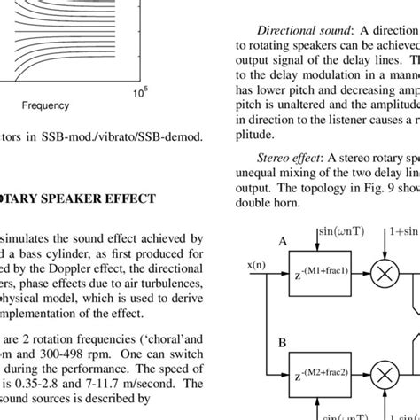 Single sideband modulation. | Download Scientific Diagram