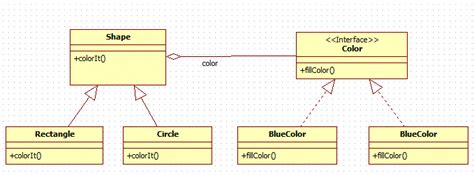 Bridge design pattern in java - Java2Blog