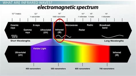 What part of the electromagnetic spectrum is known as the infrared ...