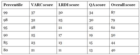 CAT Exam Analysis 2022: Check Section-Wise CAT Analysis, Review and ...