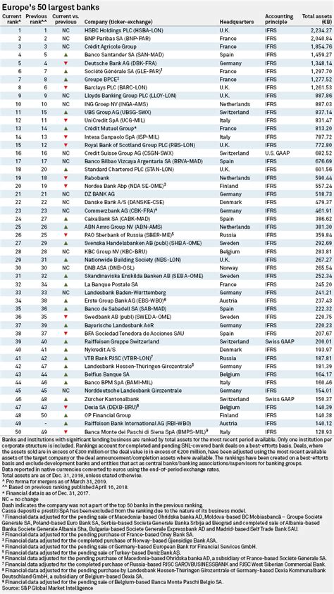 Top Europe's 50 Largest Banks By Assets By Simon Pearson - Hedge Think