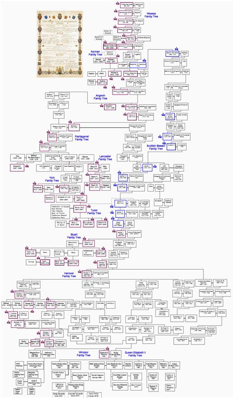 British Royal Family Tree from Alfred the Great | Royal family trees ...