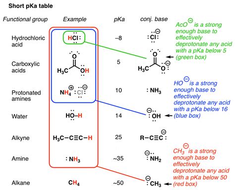 How to Use a pKa Table — Master Organic Chemistry