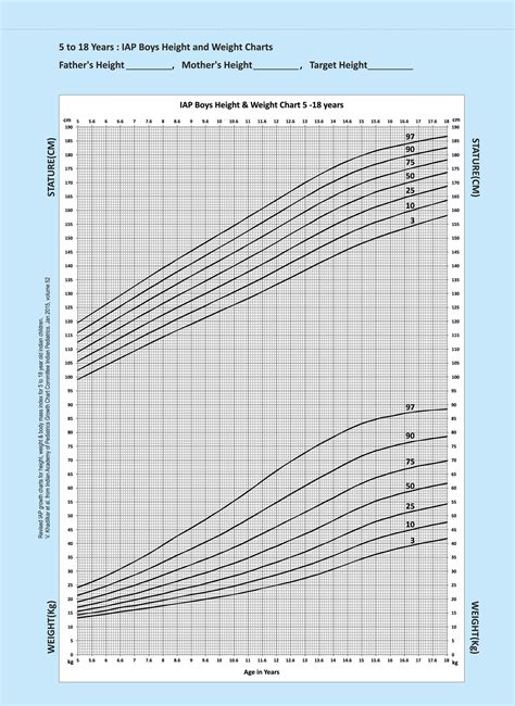 Indian Academy of Pediatrics (IAP) | IAP Growth Charts