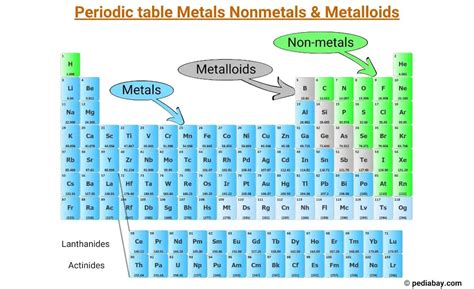 Where Are The Metalloids Located In Periodic Table | Brokeasshome.com