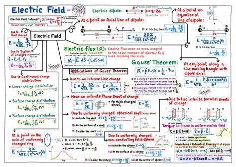 Electric Field Formulae Cheat Sheet | Electrostatics & Gauss Theorem ...