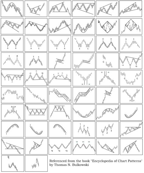 ENCYCLOPEDIA OF CHART PATTERNS BY THOMAS BULKOWSKI PDF