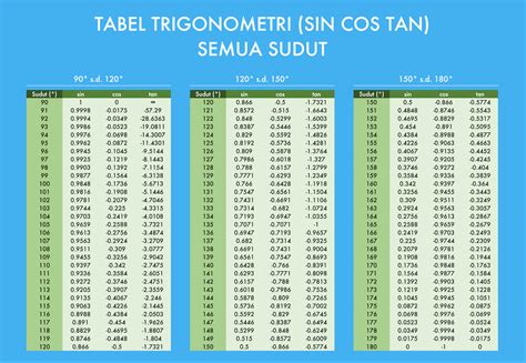 Tabel Trigonometri (Sin Cos Tan) Lengkap 0-360 Derajat (Bisa Didownload ...