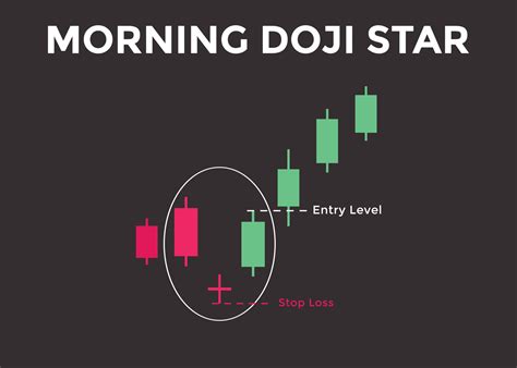 Morning Doji Star candlestick chart pattern. Candlestick chart Pattern ...