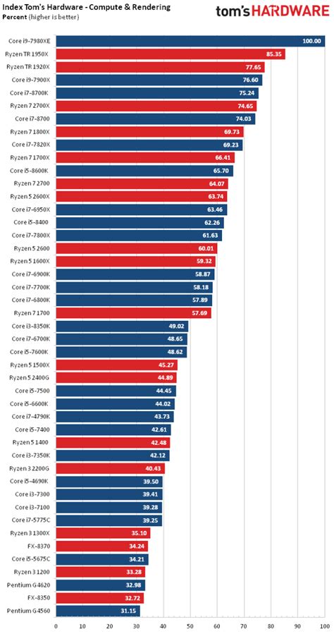 Comparatif de processeurs : sélection des meilleurs modèles