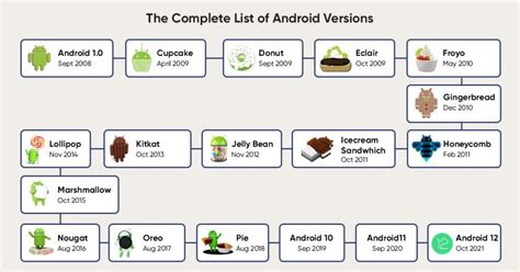 Android Versions List: A Complete Journey From Android 1.0 to 12