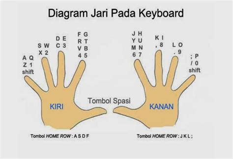 Suka Suka Saya: Belajar Cara Mengetik Cepat 10 Jari Dengan Bantuan Software