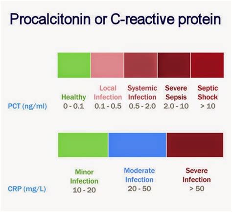 Procalcitonin - Arthritis Rheumatism