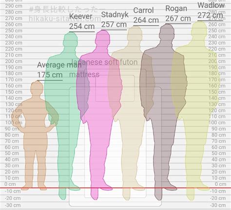 top 5 tallest people known in history compared to an average human ...