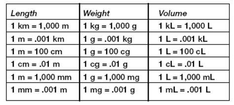 Metric System Printable Chart