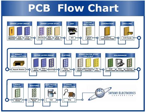 PCB Process Flow Multilayer Manufacturing Flowchart