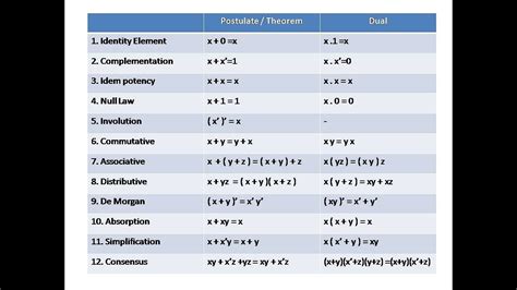 Boolean Algebra Part 1 | Theorems | Explained in Tamil - YouTube