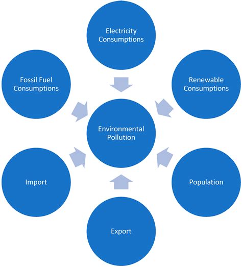 Sustainability | Free Full-Text | Factors Affecting Environmental ...