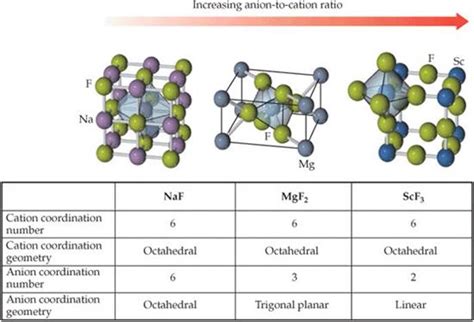 How To Find Coordination Number In Crystal