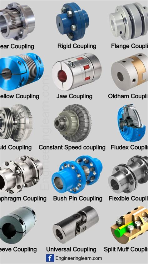 Types of Coupling | List of Coupling | Classification of Couplings ...