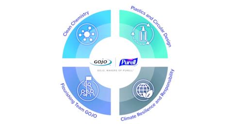 Gojo Industries Announces Next Phase Of Its Sustainable Value Strategy ...