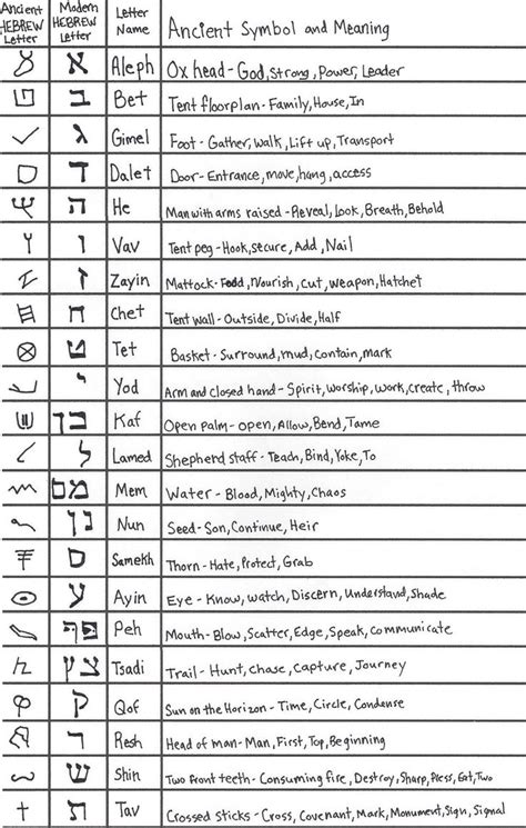 Preface The following presents a simple Aramaic / Hebrew letter formula ...