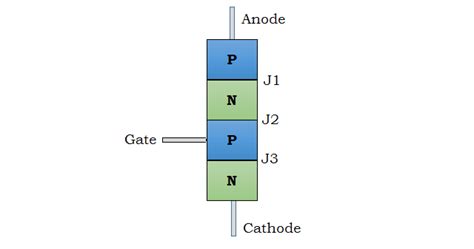 Thyristor - Working, VI Characteristics, Types, Applications, Advantage ...