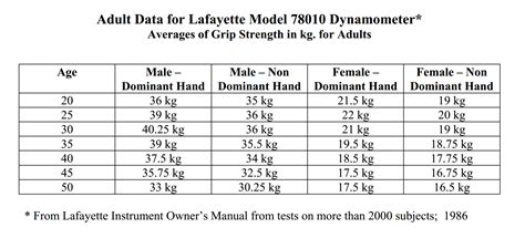 Jamar Dynamometer Grip Strength Norms Chart - Best Picture Of Chart ...