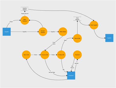 Data Flow Diagram Level 1 - Lea-has-Choi