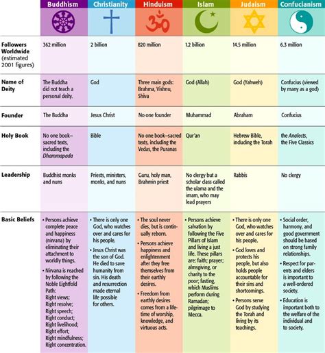 Religions of the World