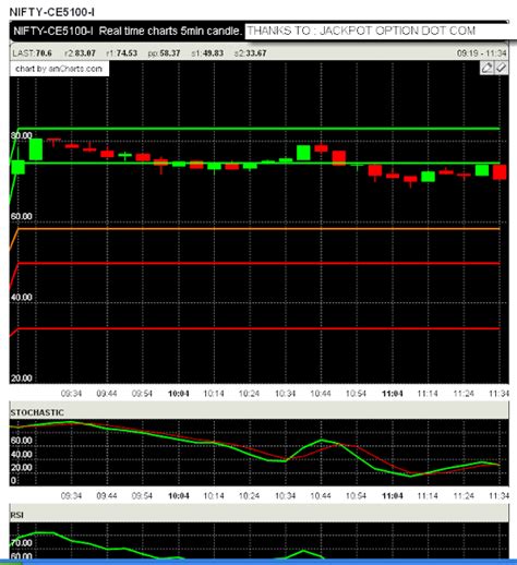 Nifty option live charts with pivot and rsi | Traderji.com