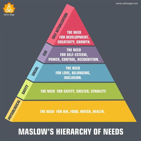 Maslow's Hierarchy Of Needs Printable