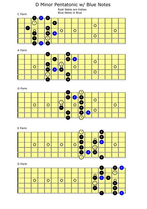 Minor Blues Scale | Self Taught Guitar Lessons