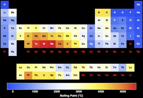 Boiling Point for all the elements in the Periodic Table