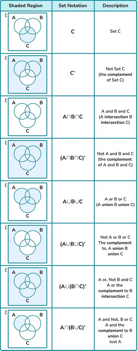 Venn Diagram Symbols - Steps, Examples & Worksheet