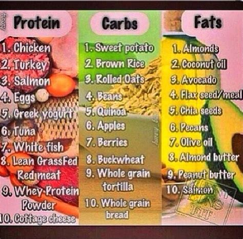 Here Is A Helpful Top 10 Chart For Protein, Carbs And Fats! :) - Musely