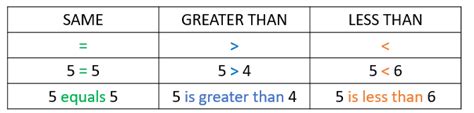 Greater Than, Less Than, and Equals sign | Smartick