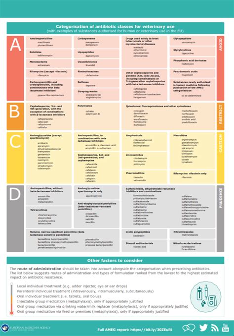 EU revised categorisation of antibiotics published – FVE – Federation ...