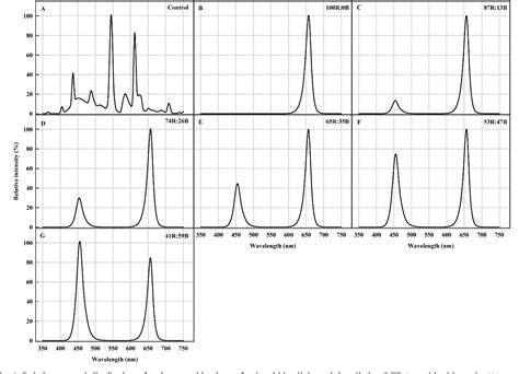 Figure 1 from Growth and Development of Cherry Tomato Seedlings Grown ...