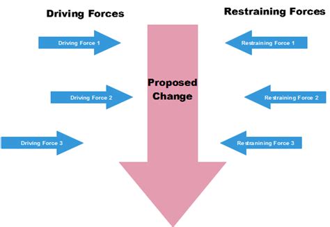 4 Amazing Force Field Analysis Examples