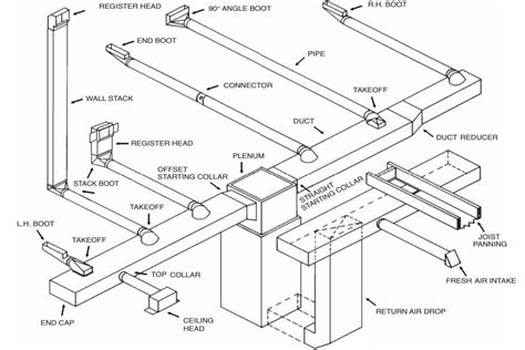 HVAC Ductwork Replacement Cost & Ultimate Guide 2022