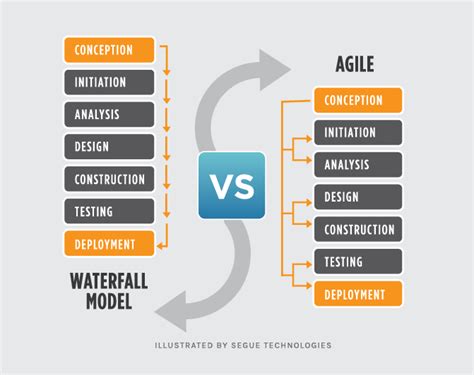 Waterfall vs. Agile: Which Methodology is Right for Your Project?