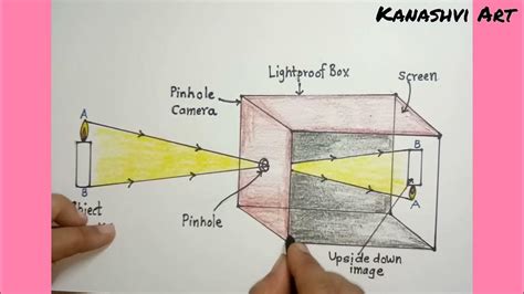 Pinhole Camera Diagram Drawing / step-by-step labeled diagram - YouTube