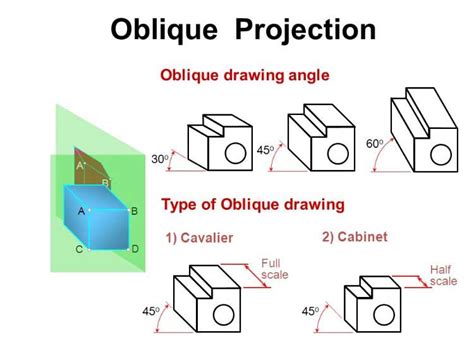 Oblique Drawing, Projection - its Types, Examples. - CivilSeek