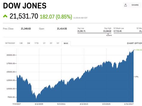 The Dow hits a record high