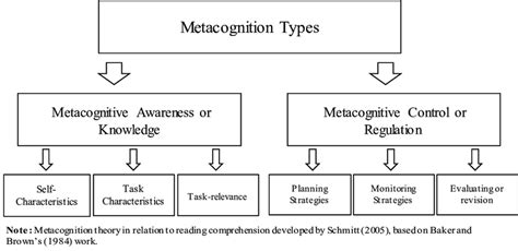 Metacognitive Awareness and Regulation | Download Scientific Diagram