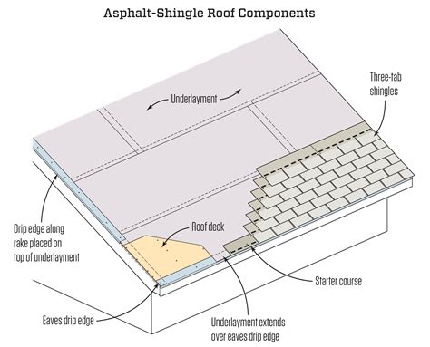 Asphalt Roof Shingling Basics | JLC Online