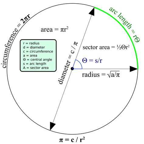 Clipart - Circle Formulas